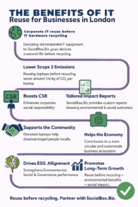 What are the benefits of partnering with SocialBox.Biz for Secure IT reuse? or How does SocialBox.Biz contribute to sustainability and social impact?